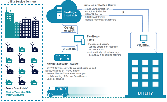 cloud hub